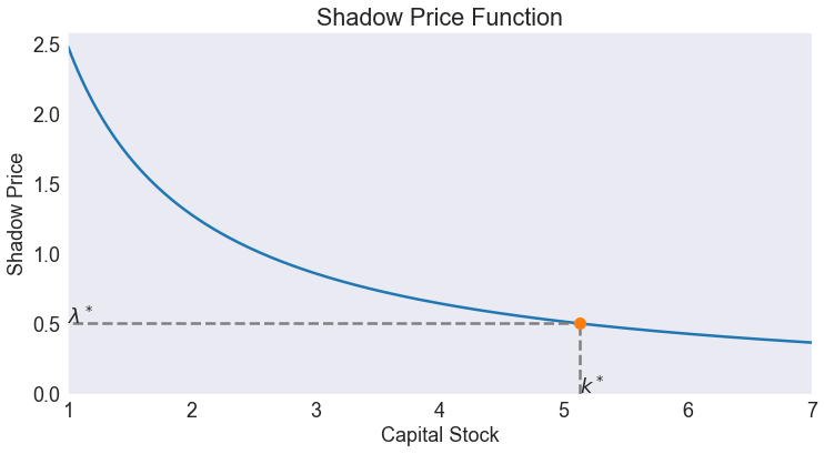 ../../_images/02 Deterministic Optimal Economic Growth Model_18_0.png